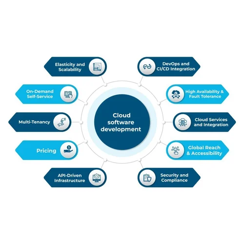 Cloud Software Development Service