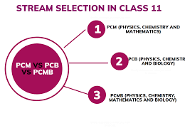 11th Science Class PCMB Course